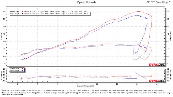 Kawasaki_ZX4RR_Before_and_after_Dyno